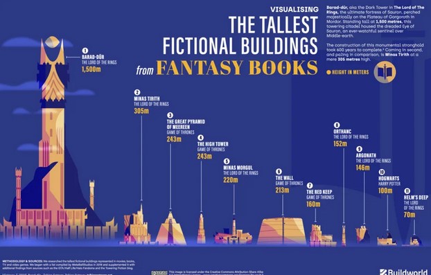 From STAR WARS to the MCU, Which Buildings in Fiction Are the Tallest - 14746